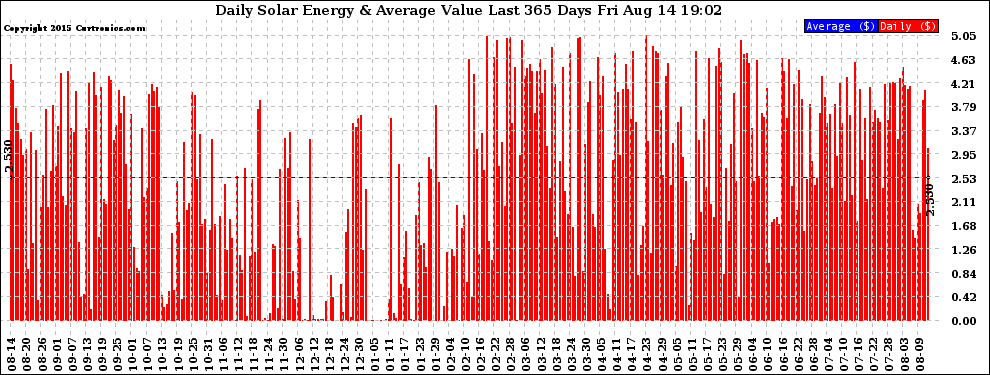 Solar PV/Inverter Performance Daily Solar Energy Production Value Last 365 Days