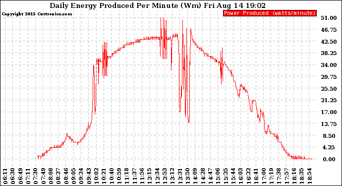 Solar PV/Inverter Performance Daily Energy Production Per Minute