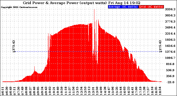 Solar PV/Inverter Performance Inverter Power Output