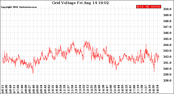 Solar PV/Inverter Performance Grid Voltage