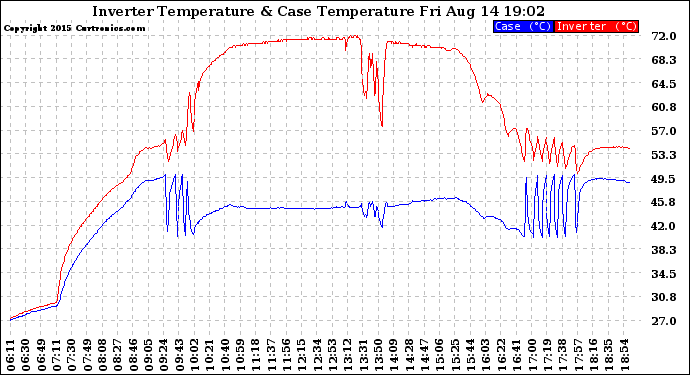 Solar PV/Inverter Performance Inverter Operating Temperature