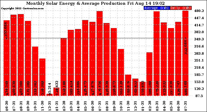 Solar PV/Inverter Performance Monthly Solar Energy Production