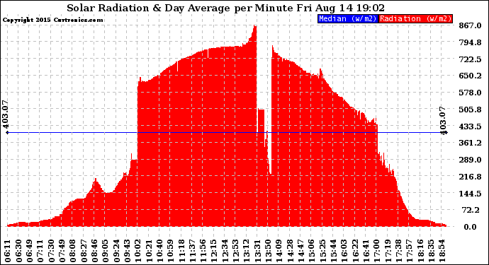 Solar PV/Inverter Performance Solar Radiation & Day Average per Minute