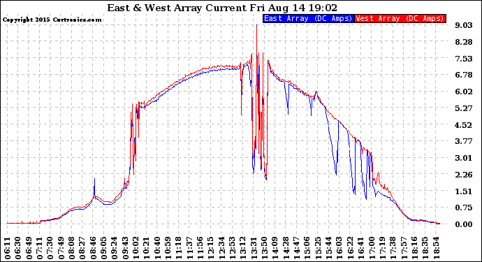 Solar PV/Inverter Performance Photovoltaic Panel Current Output