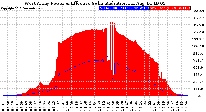 Solar PV/Inverter Performance West Array Power Output & Effective Solar Radiation