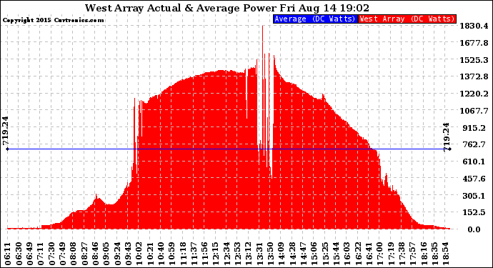 Solar PV/Inverter Performance West Array Actual & Average Power Output