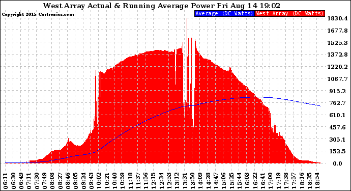 Solar PV/Inverter Performance West Array Actual & Running Average Power Output