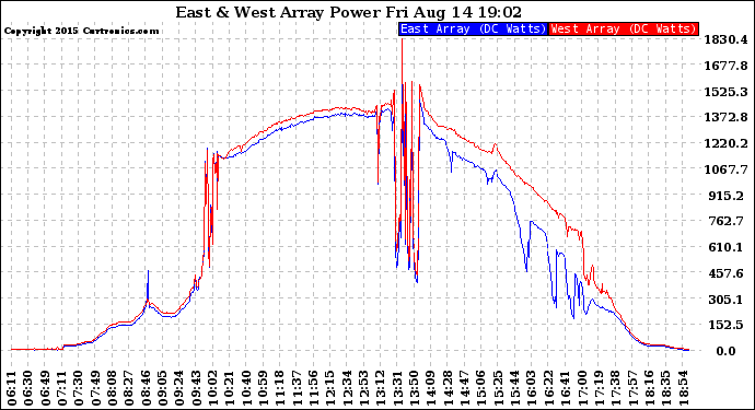 Solar PV/Inverter Performance Photovoltaic Panel Power Output