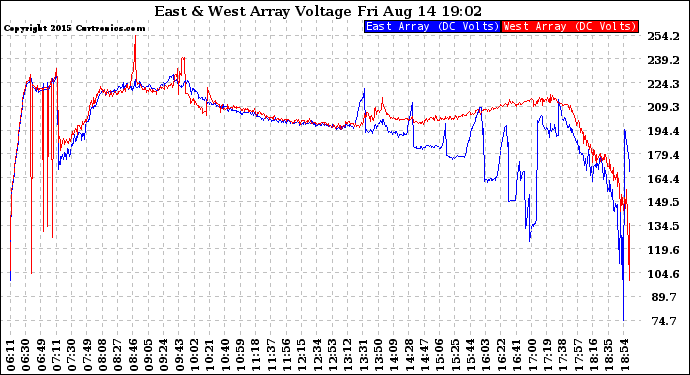 Solar PV/Inverter Performance Photovoltaic Panel Voltage Output