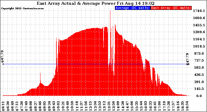 Solar PV/Inverter Performance East Array Actual & Average Power Output