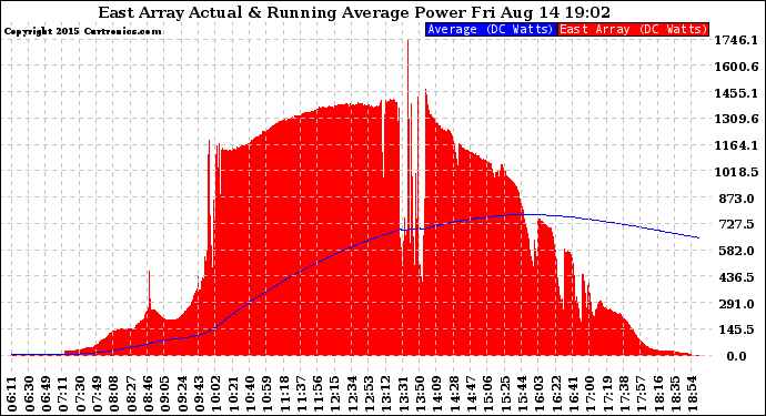 Solar PV/Inverter Performance East Array Actual & Running Average Power Output