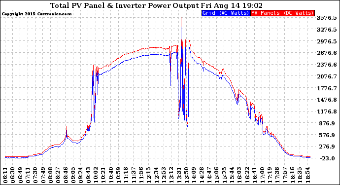 Solar PV/Inverter Performance PV Panel Power Output & Inverter Power Output