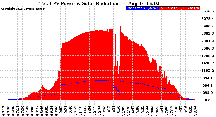 Solar PV/Inverter Performance Total PV Panel Power Output & Solar Radiation