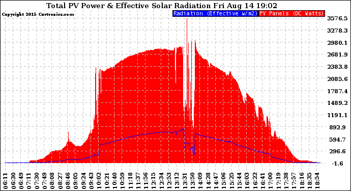 Solar PV/Inverter Performance Total PV Panel Power Output & Effective Solar Radiation