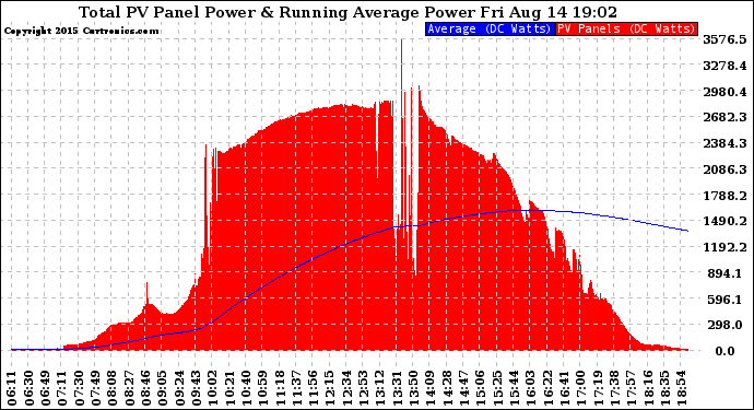 Solar PV/Inverter Performance Total PV Panel & Running Average Power Output