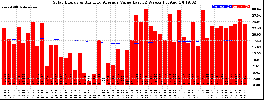 Milwaukee Solar Powered Home WeeklyProduction52ValueRunningAvg