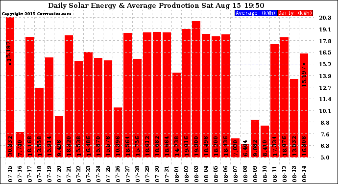 Solar PV/Inverter Performance Daily Solar Energy Production