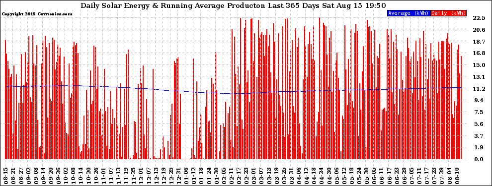 Solar PV/Inverter Performance Daily Solar Energy Production Running Average Last 365 Days