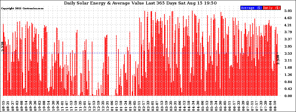 Solar PV/Inverter Performance Daily Solar Energy Production Value Last 365 Days