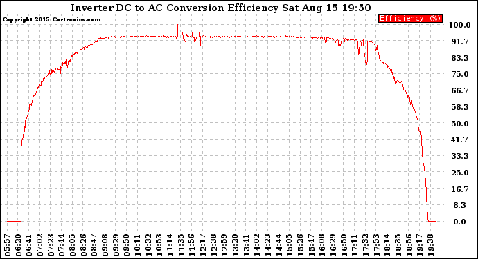 Solar PV/Inverter Performance Inverter DC to AC Conversion Efficiency