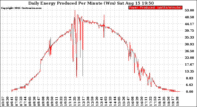 Solar PV/Inverter Performance Daily Energy Production Per Minute