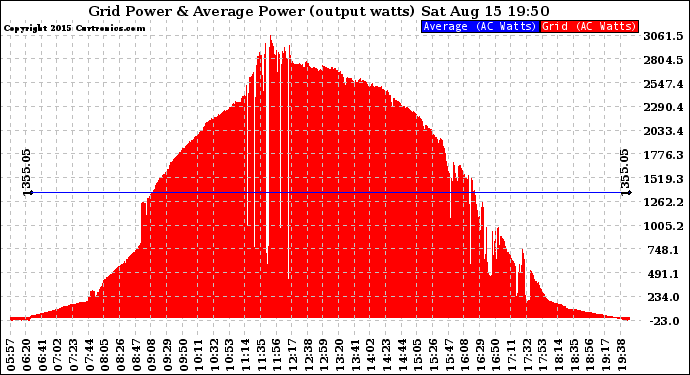 Solar PV/Inverter Performance Inverter Power Output