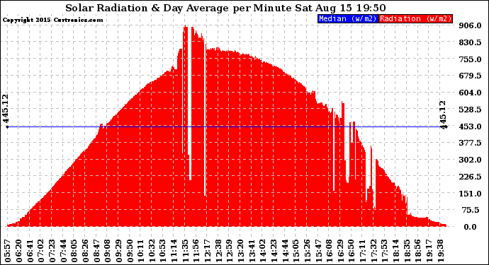 Solar PV/Inverter Performance Solar Radiation & Day Average per Minute