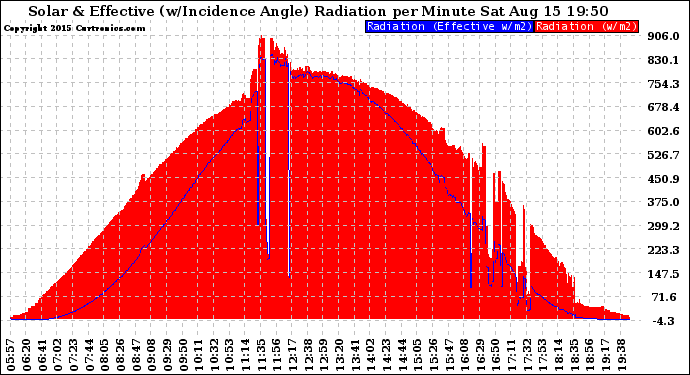 Solar PV/Inverter Performance Solar Radiation & Effective Solar Radiation per Minute