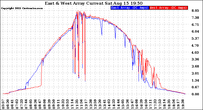 Solar PV/Inverter Performance Photovoltaic Panel Current Output