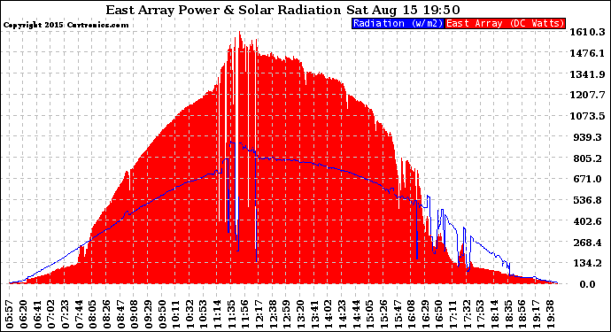 Solar PV/Inverter Performance East Array Power Output & Solar Radiation