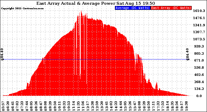 Solar PV/Inverter Performance East Array Actual & Average Power Output