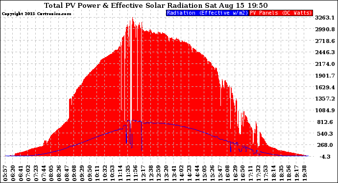 Solar PV/Inverter Performance Total PV Panel Power Output & Effective Solar Radiation