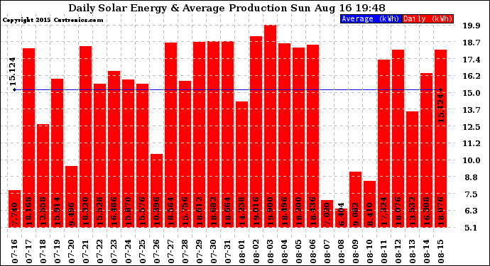 Solar PV/Inverter Performance Daily Solar Energy Production