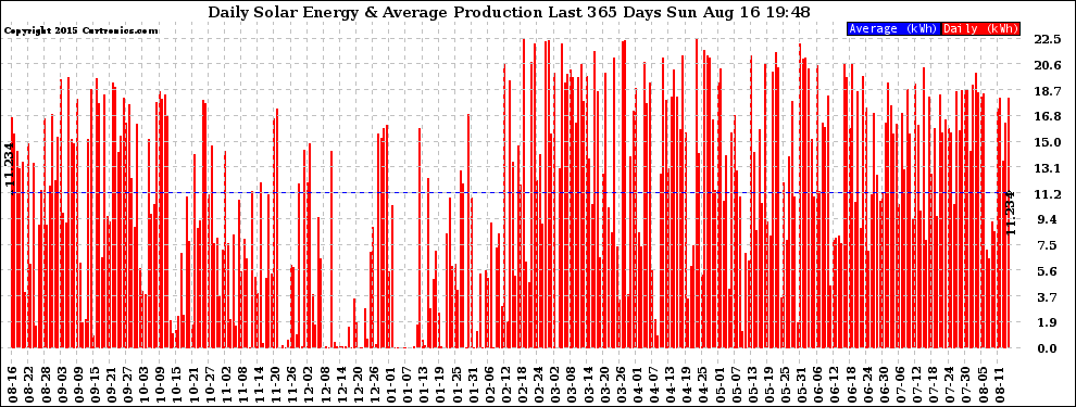 Solar PV/Inverter Performance Daily Solar Energy Production Last 365 Days