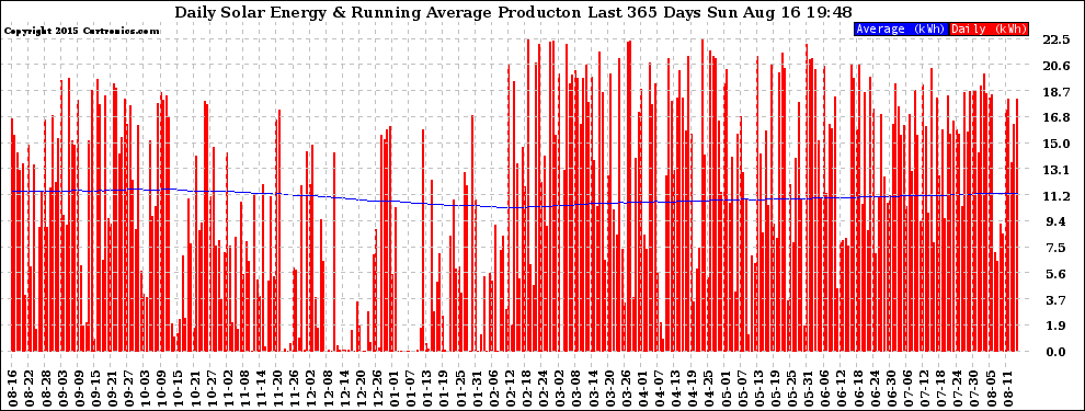 Solar PV/Inverter Performance Daily Solar Energy Production Running Average Last 365 Days