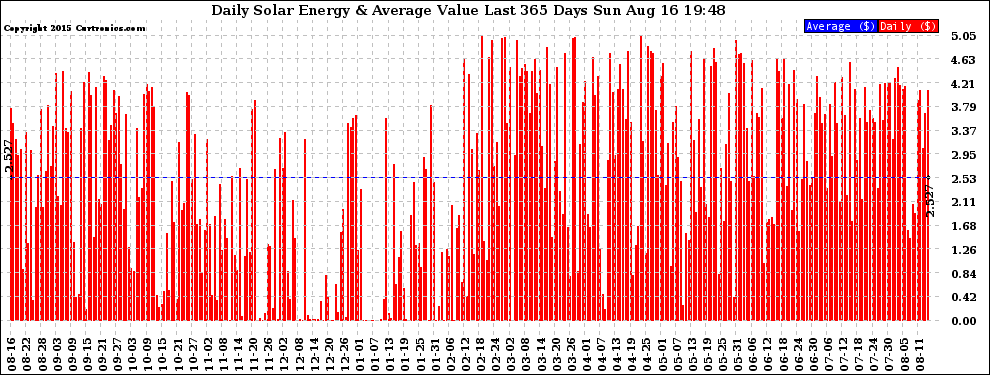 Solar PV/Inverter Performance Daily Solar Energy Production Value Last 365 Days