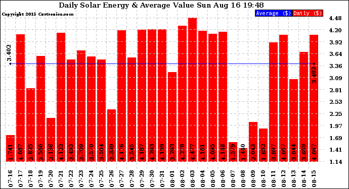 Solar PV/Inverter Performance Daily Solar Energy Production Value