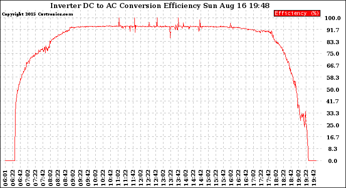 Solar PV/Inverter Performance Inverter DC to AC Conversion Efficiency