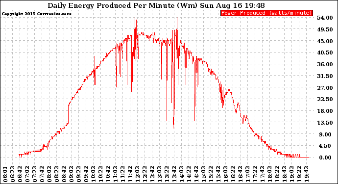 Solar PV/Inverter Performance Daily Energy Production Per Minute