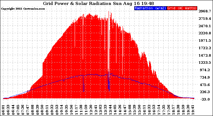 Solar PV/Inverter Performance Grid Power & Solar Radiation