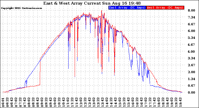 Solar PV/Inverter Performance Photovoltaic Panel Current Output