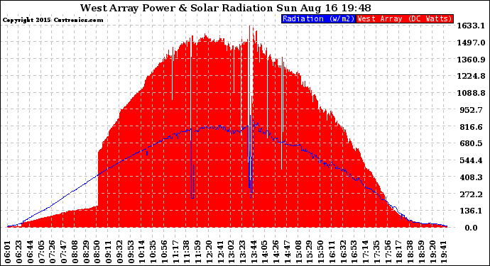 Solar PV/Inverter Performance West Array Power Output & Solar Radiation