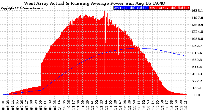 Solar PV/Inverter Performance West Array Actual & Running Average Power Output