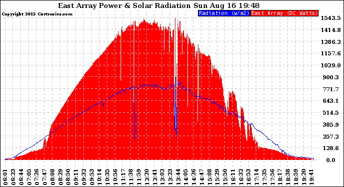 Solar PV/Inverter Performance East Array Power Output & Solar Radiation