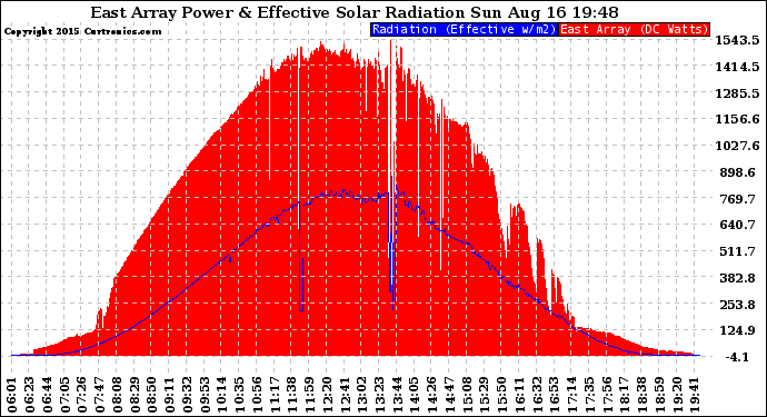 Solar PV/Inverter Performance East Array Power Output & Effective Solar Radiation