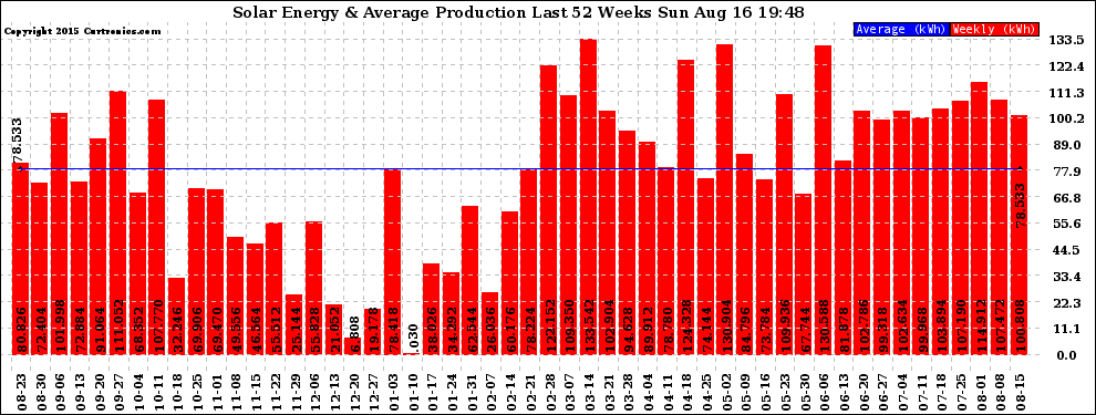 Solar PV/Inverter Performance Weekly Solar Energy Production Last 52 Weeks