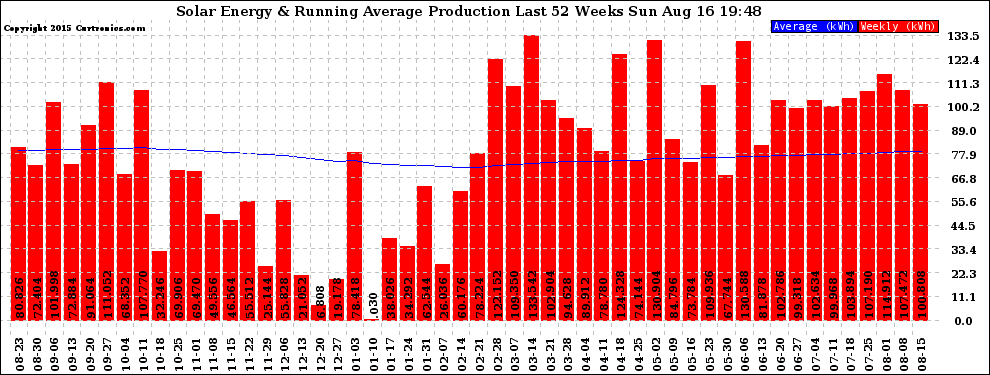 Solar PV/Inverter Performance Weekly Solar Energy Production Running Average Last 52 Weeks