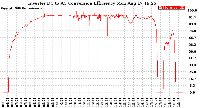 Solar PV/Inverter Performance Inverter DC to AC Conversion Efficiency