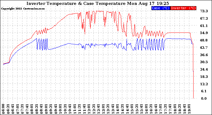 Solar PV/Inverter Performance Inverter Operating Temperature