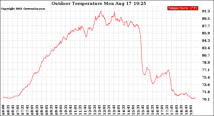 Solar PV/Inverter Performance Outdoor Temperature